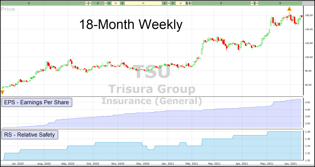 Trisura Group 18-month weekly chart