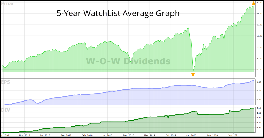 WOW Dividends WatchList May 31 2021